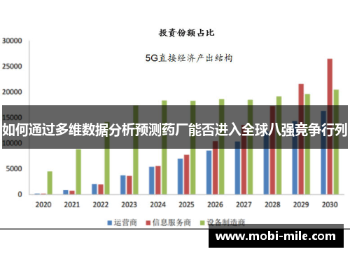 如何通过多维数据分析预测药厂能否进入全球八强竞争行列